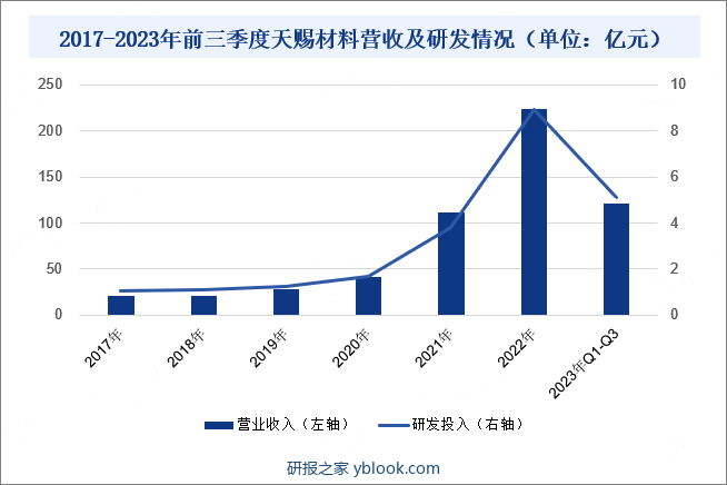 2017-2023年前三季度天赐材料营收及研发情况（单位：亿元）