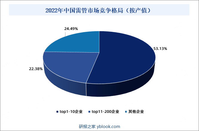 2022年中国雷管市场竞争格局（按产值）