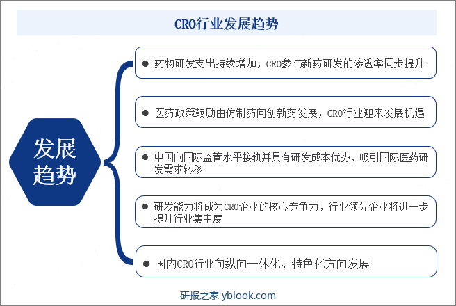 CRO行业发展趋势