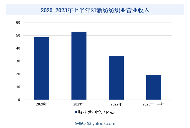 2020-2023年上半年ST新纺纺织业营业收入