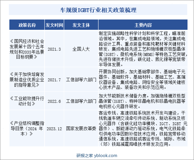 车规级IGBT行业相关政策梳理