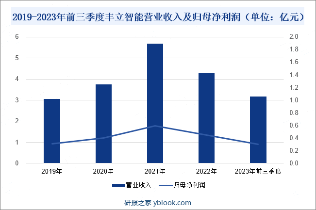 2019-2023年前三季度丰立智能营业收入及归母净利润（单位：亿元）