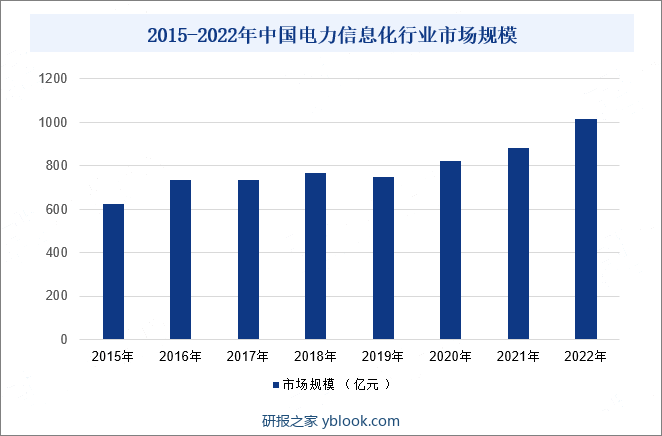 2015-2022年中国电力信息化行业市场规模