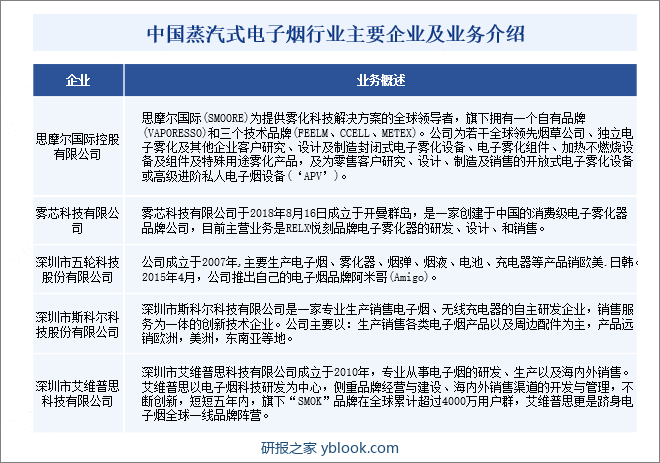 中国蒸汽式电子烟行业主要企业及业务介绍