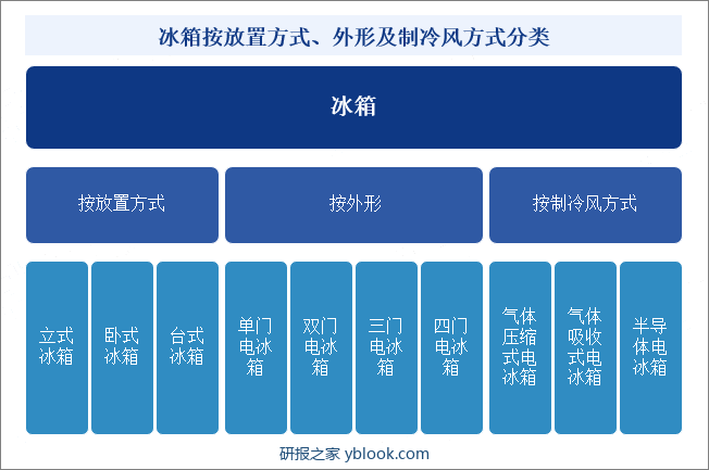 冰箱按放置方式、外形及制冷风方式分类