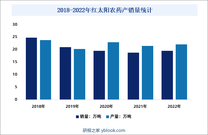 2018-2022年红太阳农药产销量统计