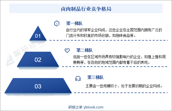 卤肉制品行业竞争格局