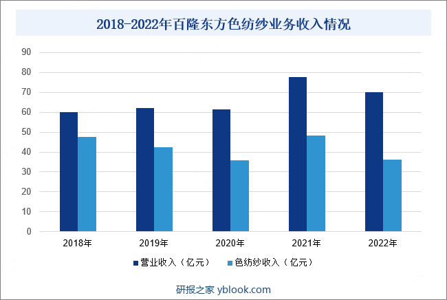 2018-2022年百隆东方色纺纱业务收入情况