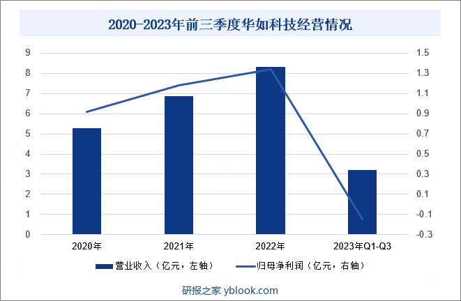 2020-2023年前三季度华如科技经营情况