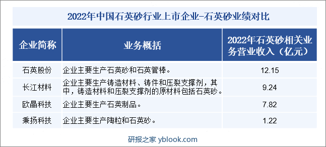 2022年中国石英砂行业上市企业-石英砂业绩对比