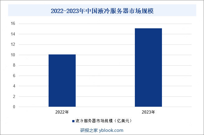 2022-2023年中国液冷服务器市场规模