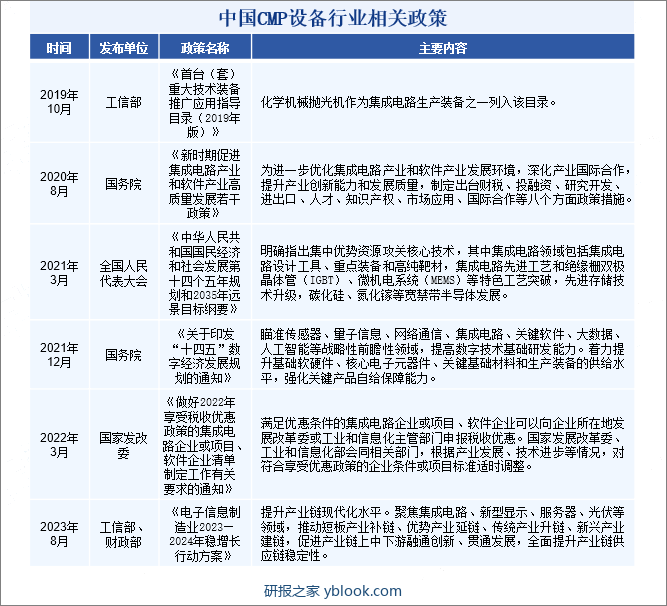 中国CMP设备行业相关政策