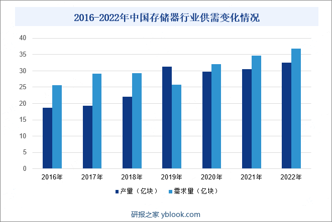 2016-2022年中国存储器行业供需变化情况