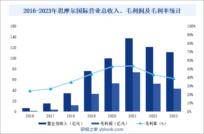 2016-2023年思摩尔国际营业总收入、毛利润及毛利率统计