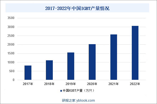 2017-2022年中国IGBT产量情况