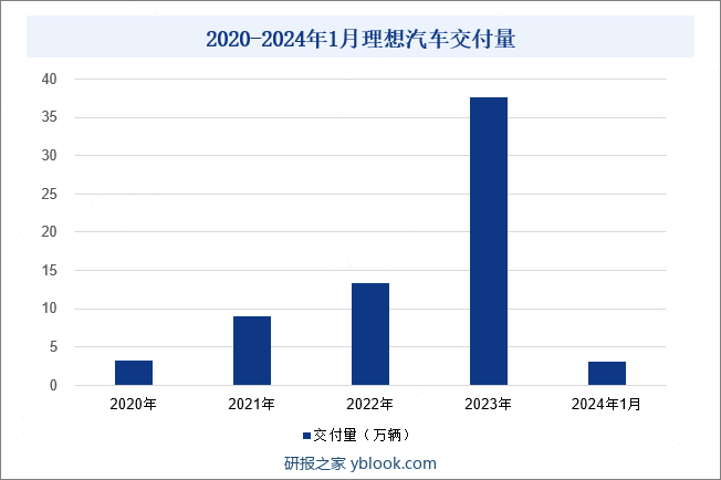 2020-2024年1月理想汽车交付量