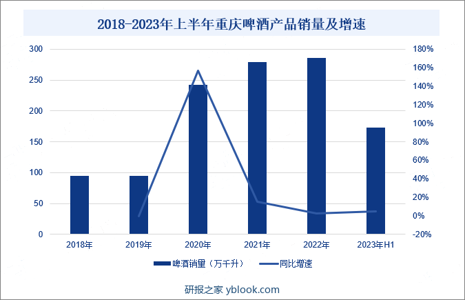 2018-2023年上半年重庆啤酒产品销量及增速