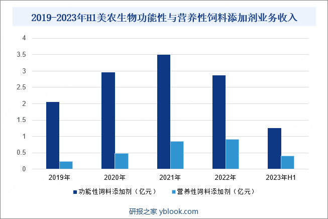 2019-2023年H1美农生物功能性与营养性饲料添加剂业务收入