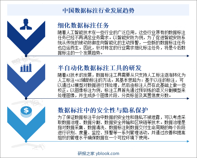 中国数据标注行业发展趋势