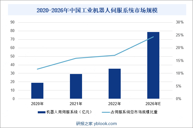 2020-2026年中国工业机器人伺服系统市场规模