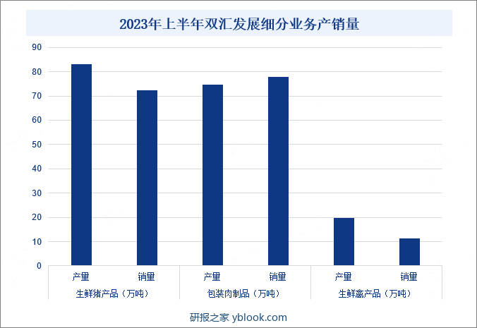 2023年上半年双汇发展细分业务产销量