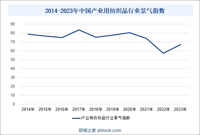 2014-2023年中国产业用纺织品行业景气指数