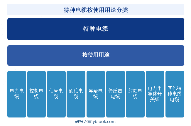 特种电缆按使用用途分类