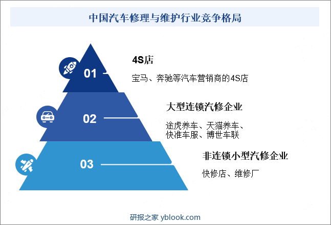 中国汽车修理与维护行业竞争格局