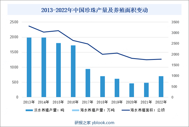 2013-2022年中国珍珠产量及养殖面积