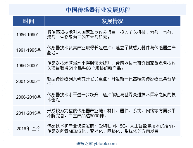 中国传感器行业发展历程