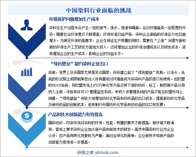 中国染料行业面临的挑战