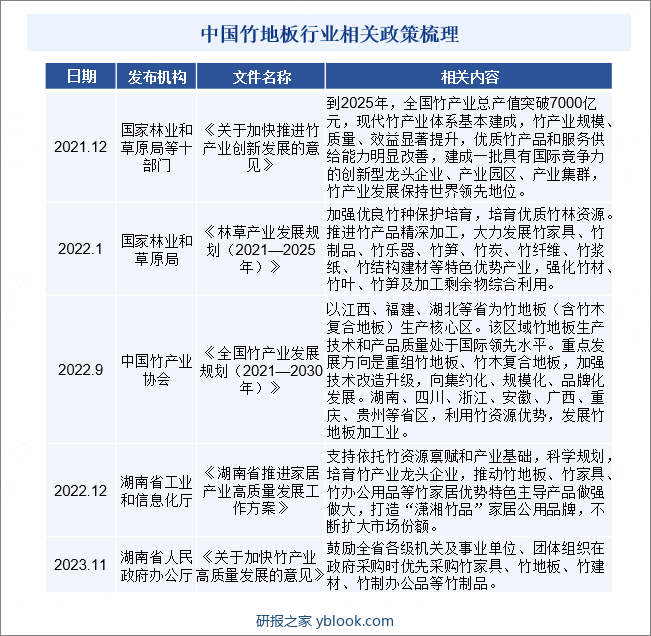 中国竹地板行业相关政策梳理