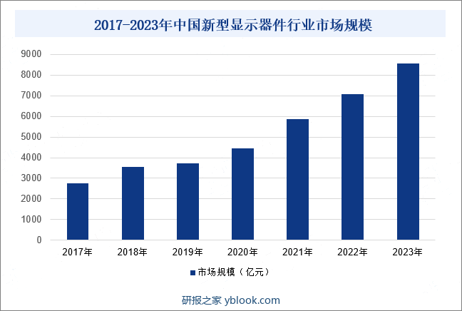 2017-2023年中国新型显示器件行业市场规模