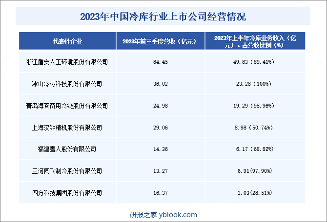 2023年中国冷库行业上市公司经营情况
