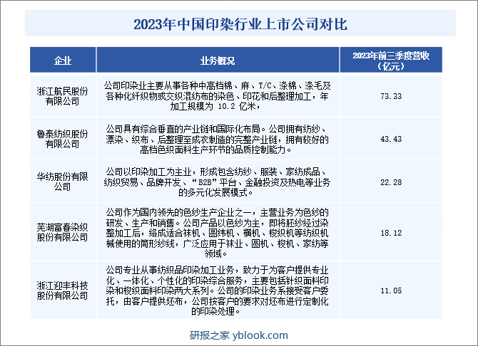 2023年中国印染行业上市公司对比 