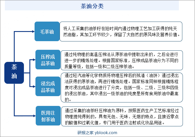 茶油分类