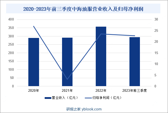 2020-2023年前三季度中海油服营业收入及归母净利润