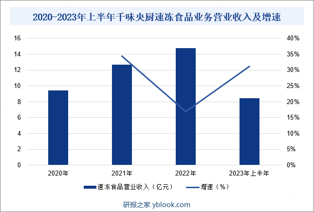 2020-2023年上半年千味央厨速冻食品业务营业收入及增速