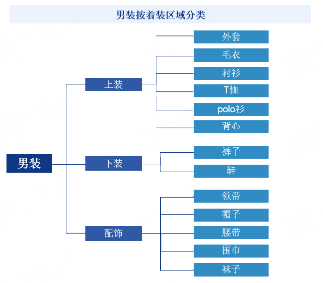 男装按着装区域分类