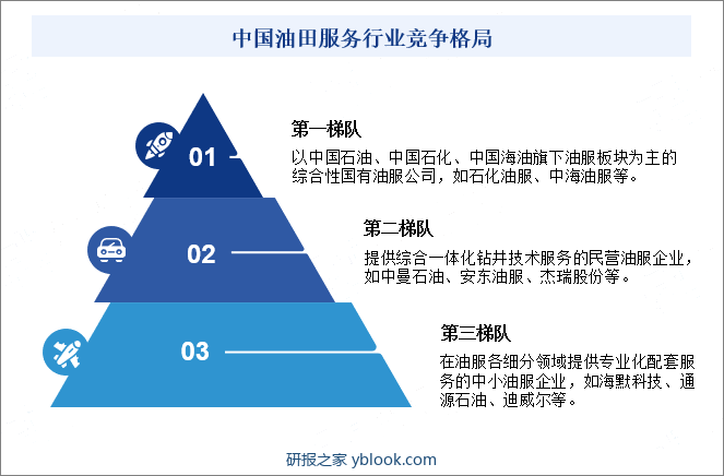 中国油田服务行业竞争格局