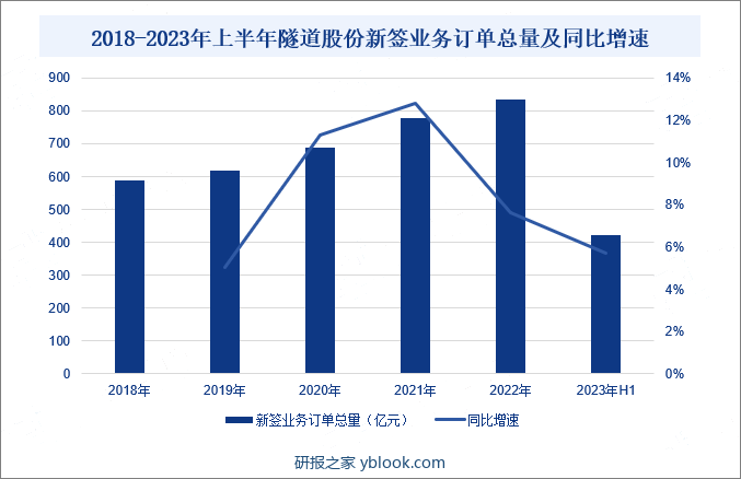 2018-2023年上半年隧道股份新签业务订单总量及同比增速