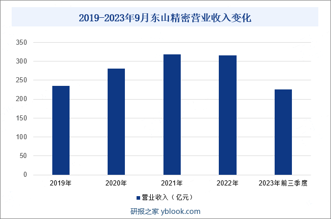 2019-2023年9月东山精密营业收入变化