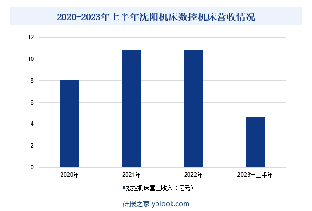 2020-2023年上半年沈阳机床数控机床营收情况