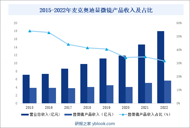 2015-2022年麦克奥迪显微镜产品收入及占比