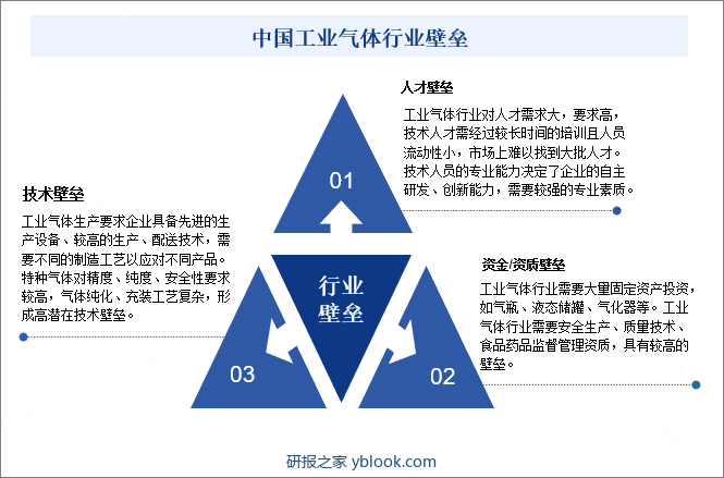 中国工业气体行业壁垒