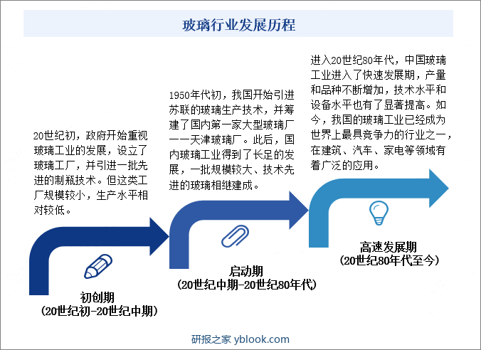 玻璃行业发展历程 