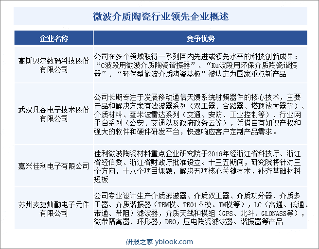 微波介质陶瓷行业领先企业概述