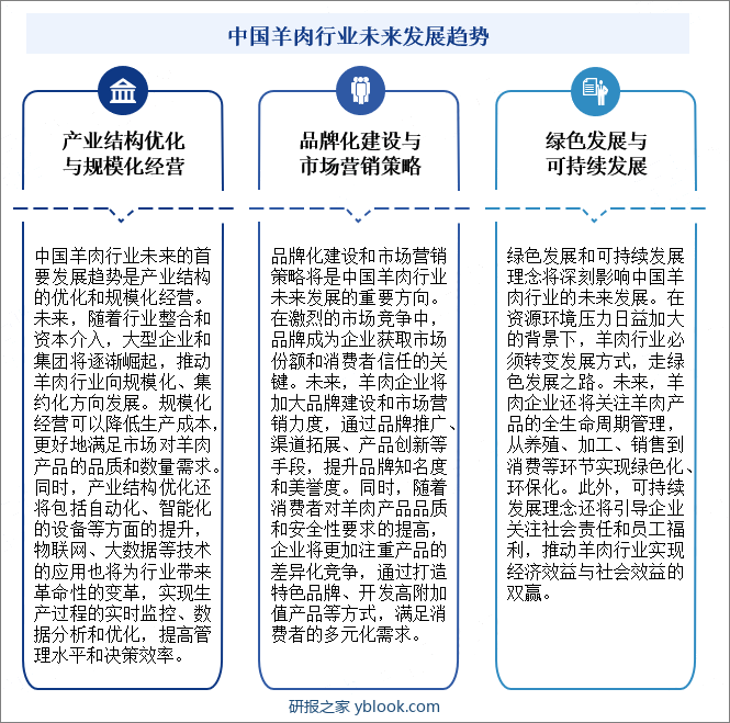 中国羊肉行业未来发展趋势