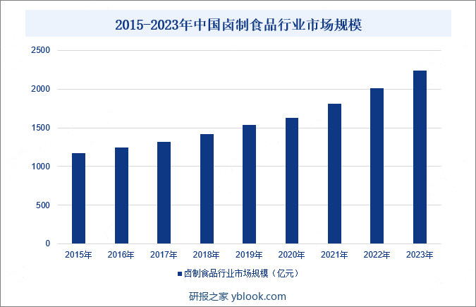 2015-2023年中国卤制食品行业市场规模