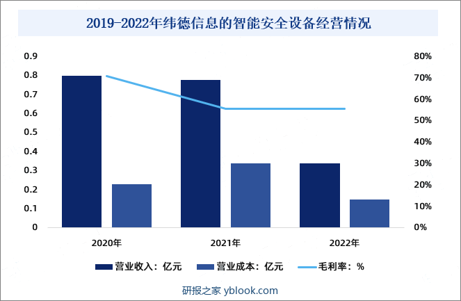 2019-2022年纬德信息的智能安全设备经营情况